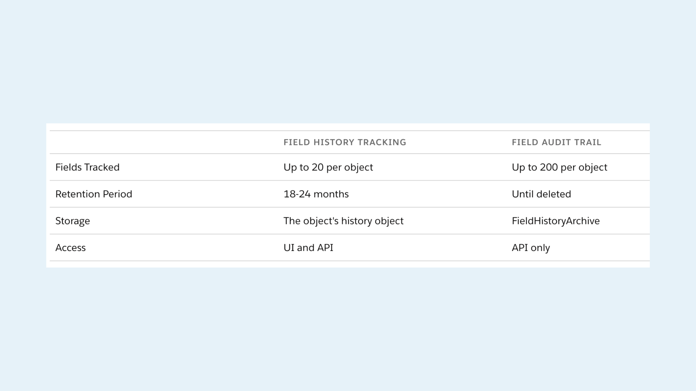 Salesforce Spring 26 Release:  Field History Tracking Grows Up (200 Fields!)