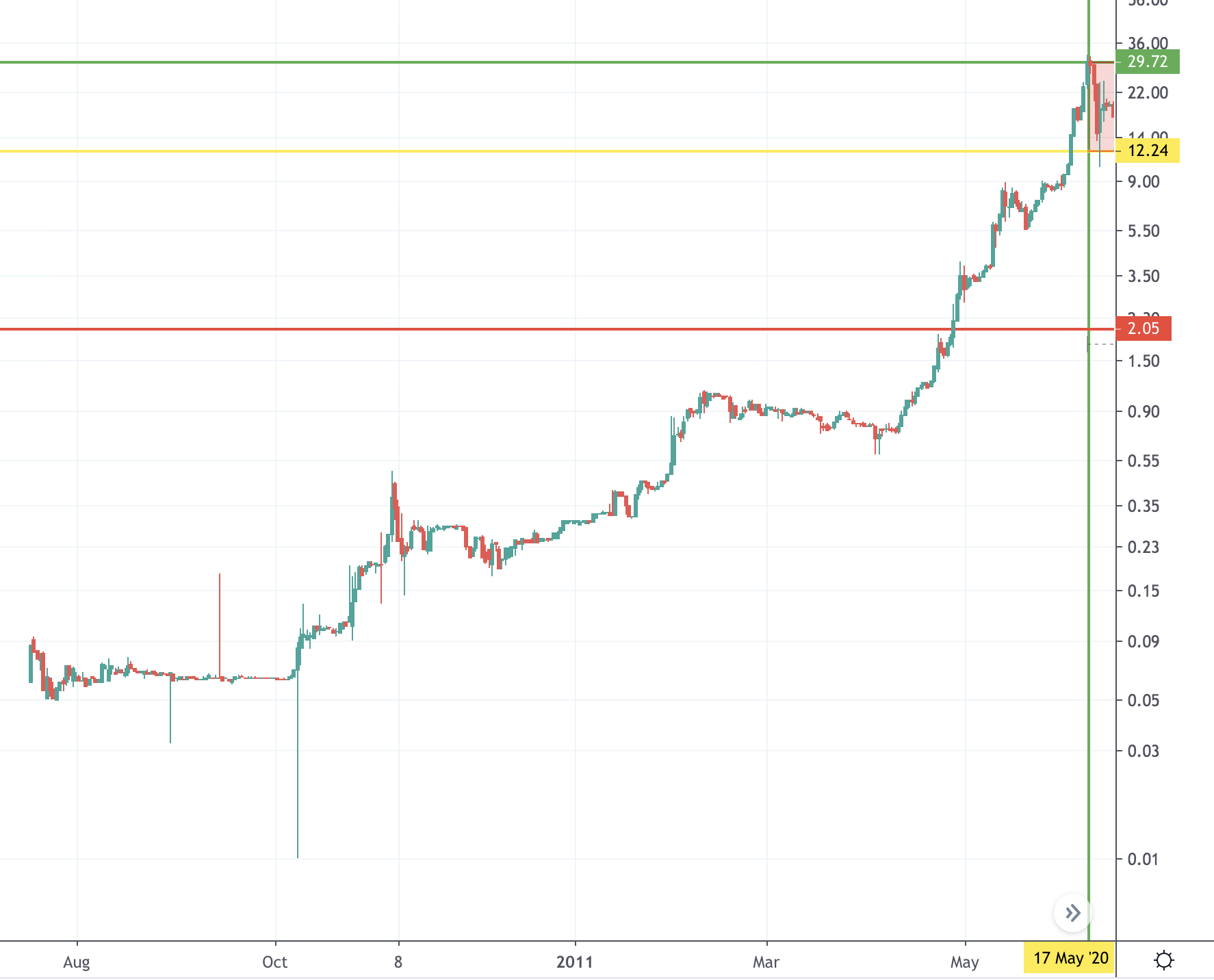 Bitcoin Launch Market Cycle