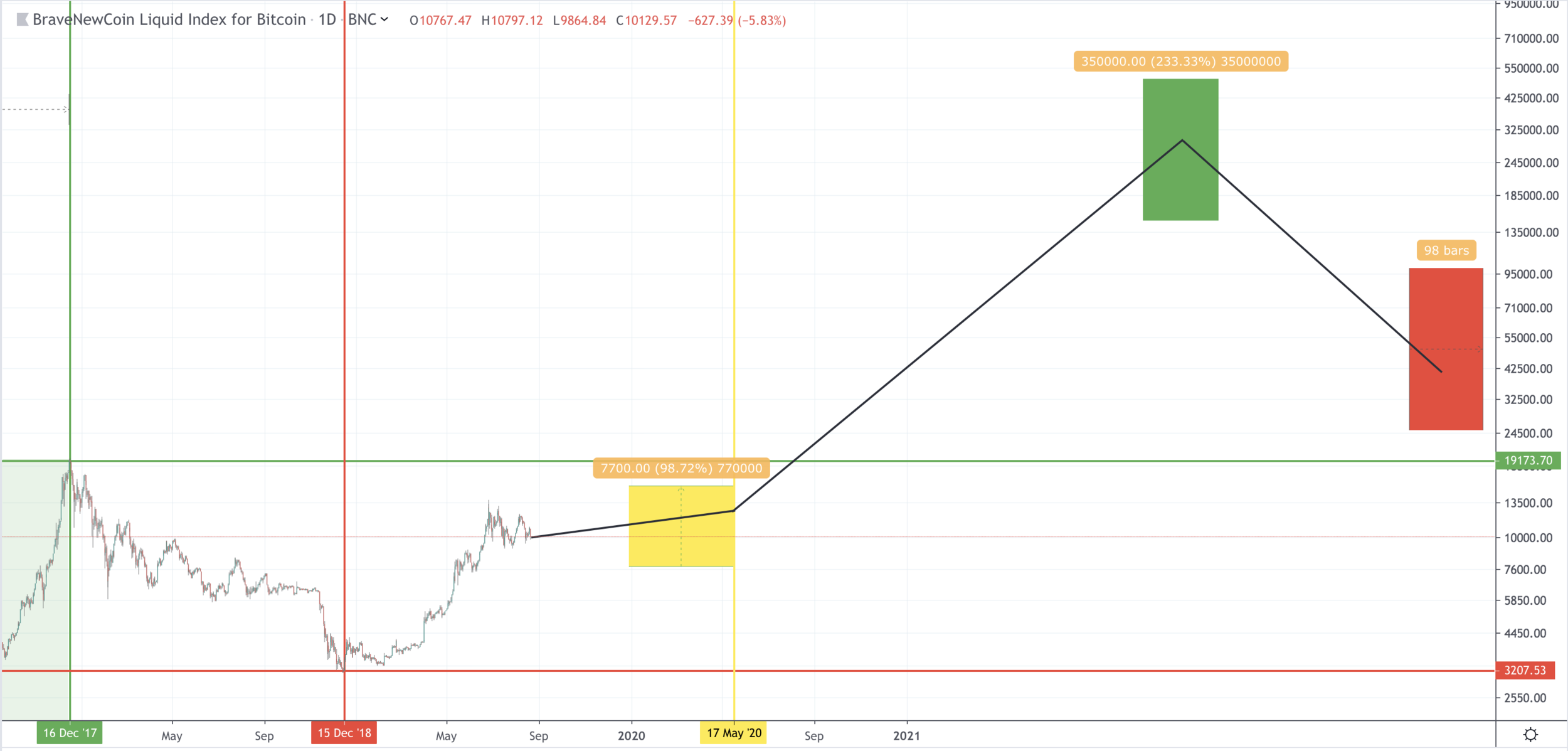 3rd Bitcoin Halving
