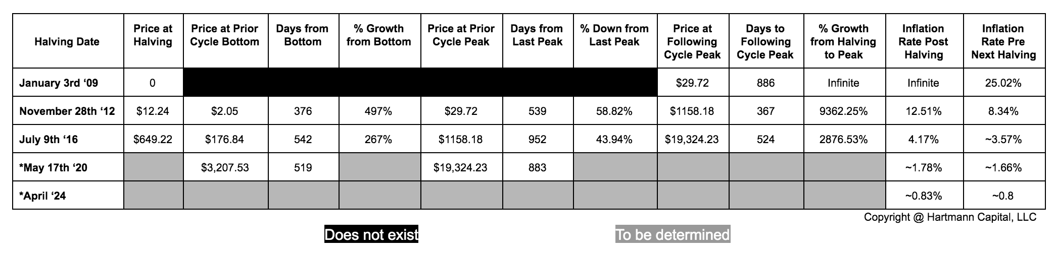 Note that much of the existing Data is highly limited. It’s important to highlight that any of the following extrapolations are no more than hypotheses. The value in these is less so in providing a definite price target, but rather in seeing whether different modes of analysis achieve similar results. If so, we can carefully take our hypothesis more seriously and let time put it to the test.