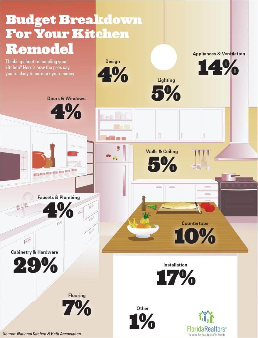 Kitchen Remodeling: Infographics You Need to See
