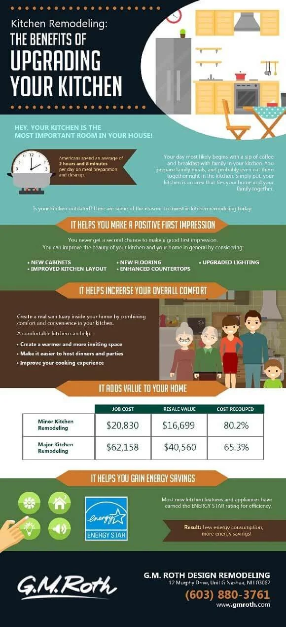 Kitchen Remodeling: Infographics You Need to See