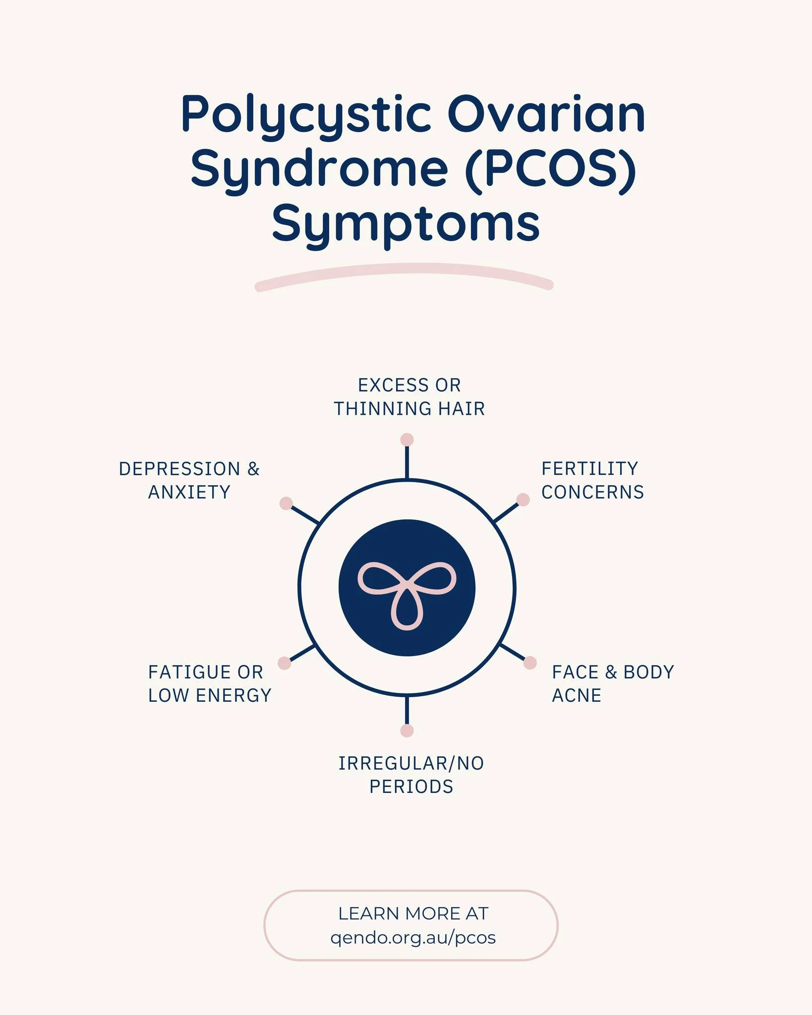 Did you know that PCOS affects approximately 1 in 10 individuals of reproductive age?
What is PCOS?
‘Polycystic’ refers to many cysts on the ovaries, these are partially formed follicles containing eggs that rarely reach maturity or beco