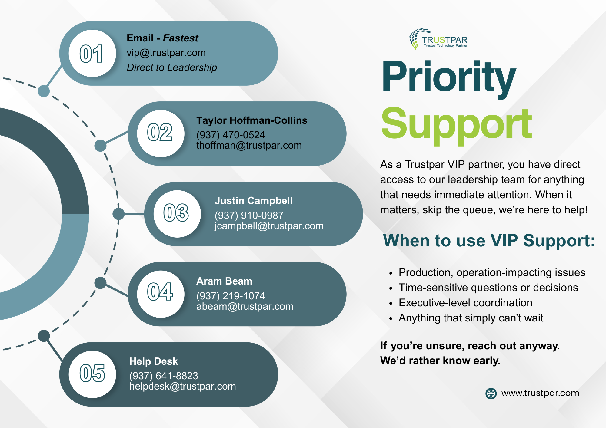 A graphic with contact information for Trustpar VIP support team, including email addresses and phone numbers for team members Taylor Hoffman-Collins, Justin Campbell, Aram Beam, and Help Desk, along with a paragraph explaining when to contact VIP support for urgent issues.