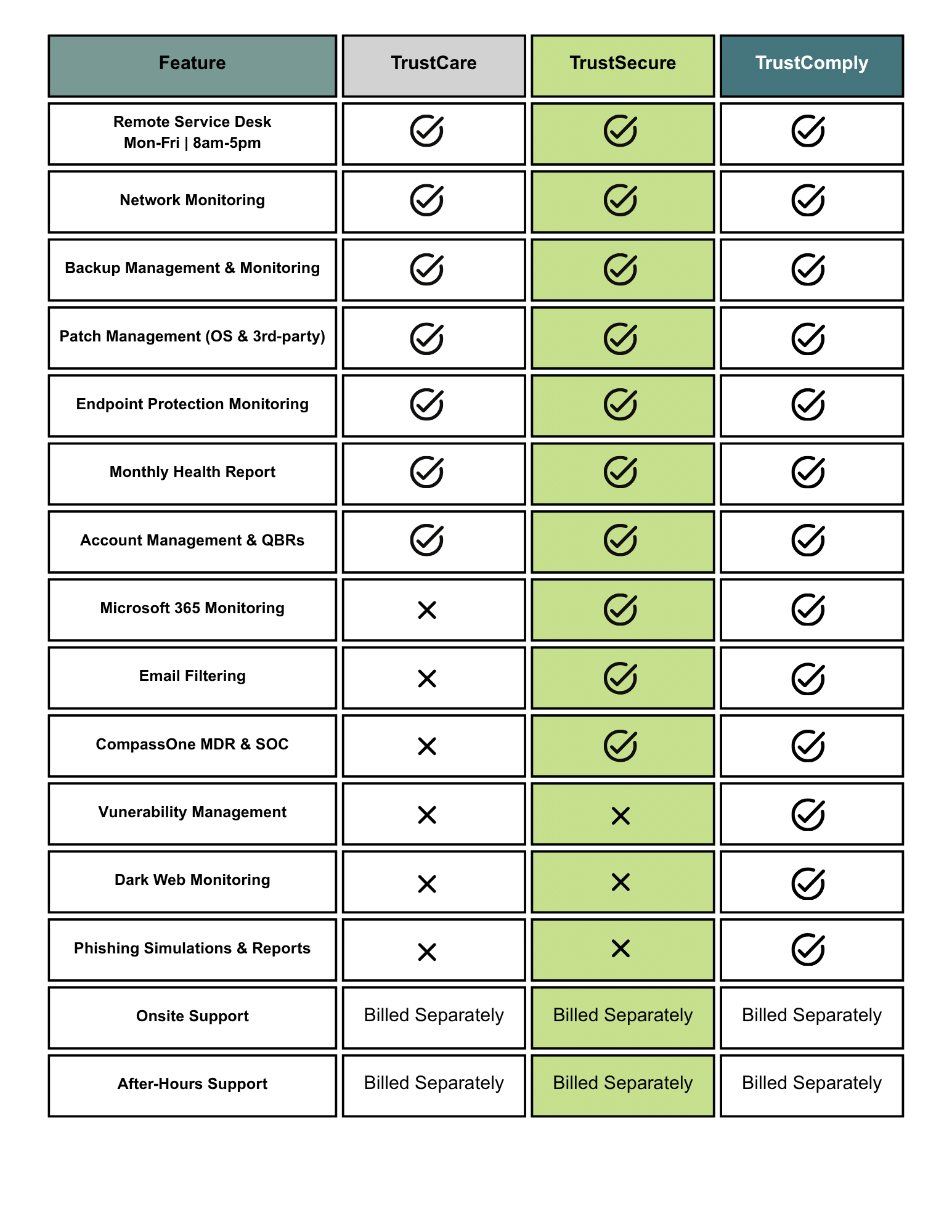 A comparison chart displaying features of different security and monitoring services. It lists features such as remote service desk, network monitoring, backup management, patch management, endpoint protection, and others, with checkmarks indicating availability in each service.