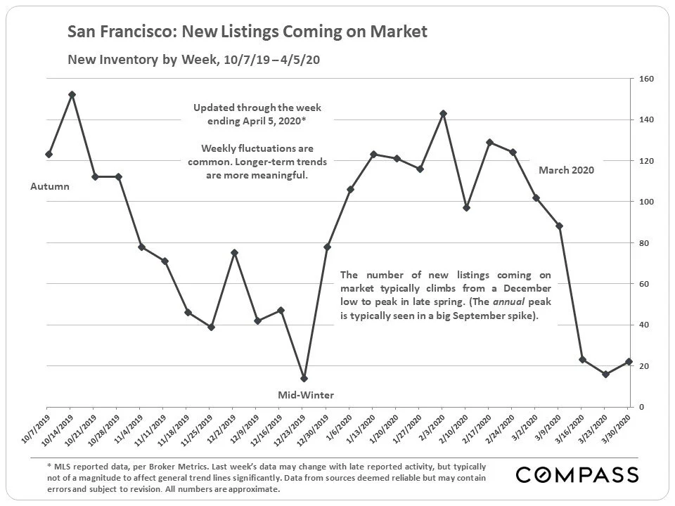 San Francisco March-April 2020 Market Update