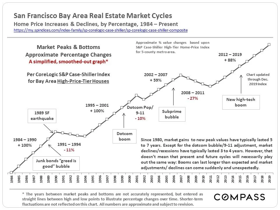 San Francisco Bay Area Real Estate Cycles &amp; Appreciation