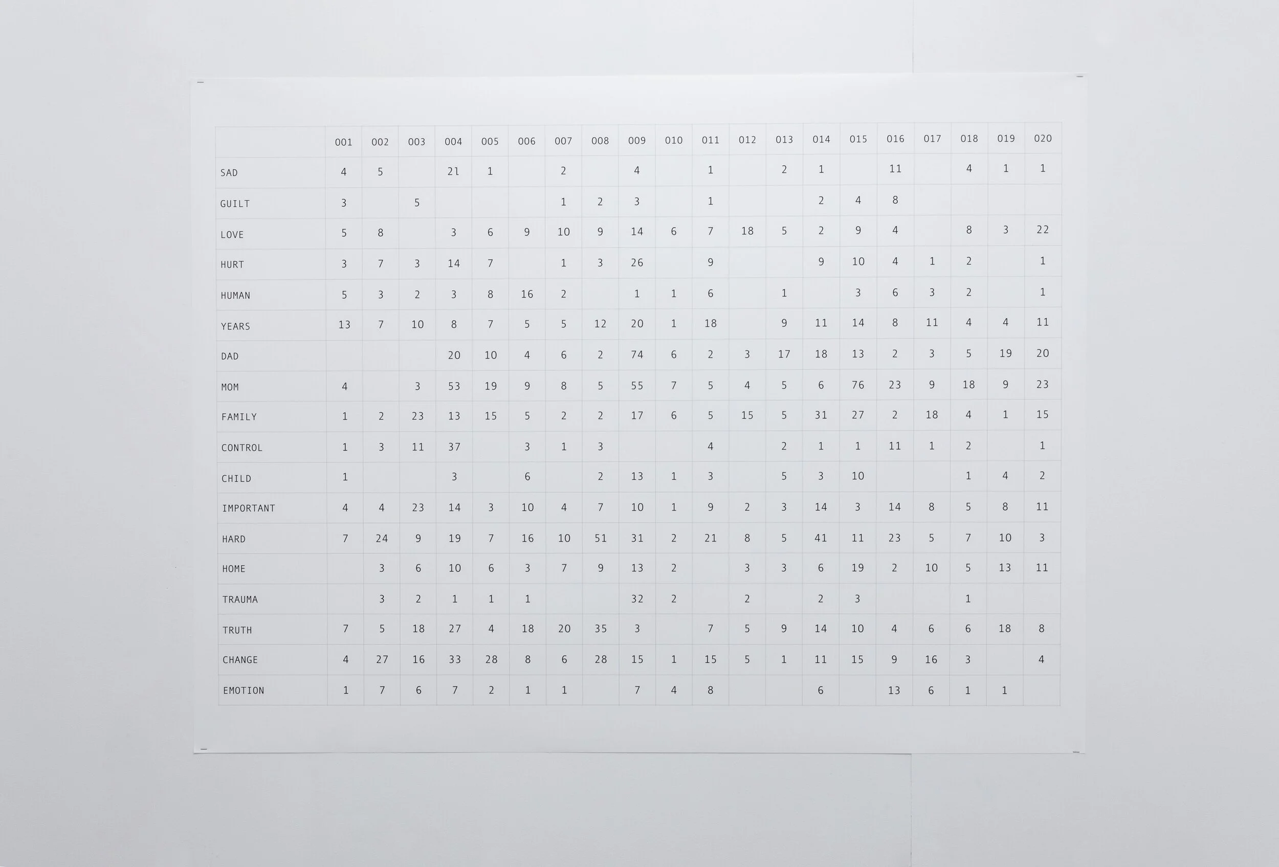  Verbal Frequencies from The Us Project 