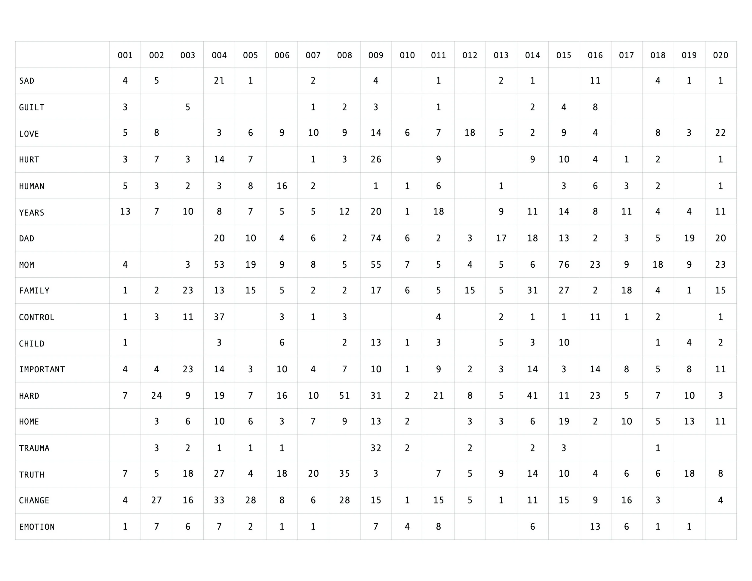  Verbal Frequencies from The Us Project 