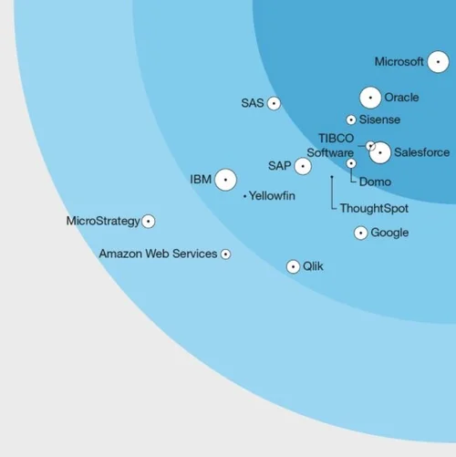Forrester Wave Signals Power BI As Analytics Leader — Fulton Analytics