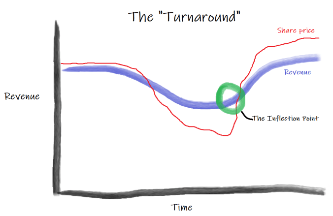 The Hidden Power of Inflection Points
