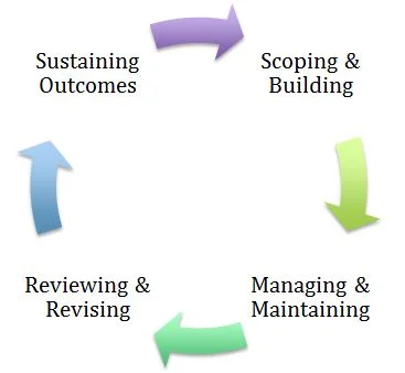 Partnering Cycle