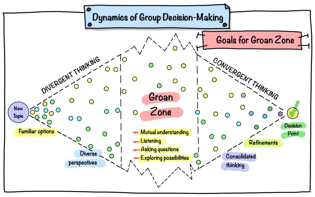 Collaboration: Navigating the Journey from Polite to Profound