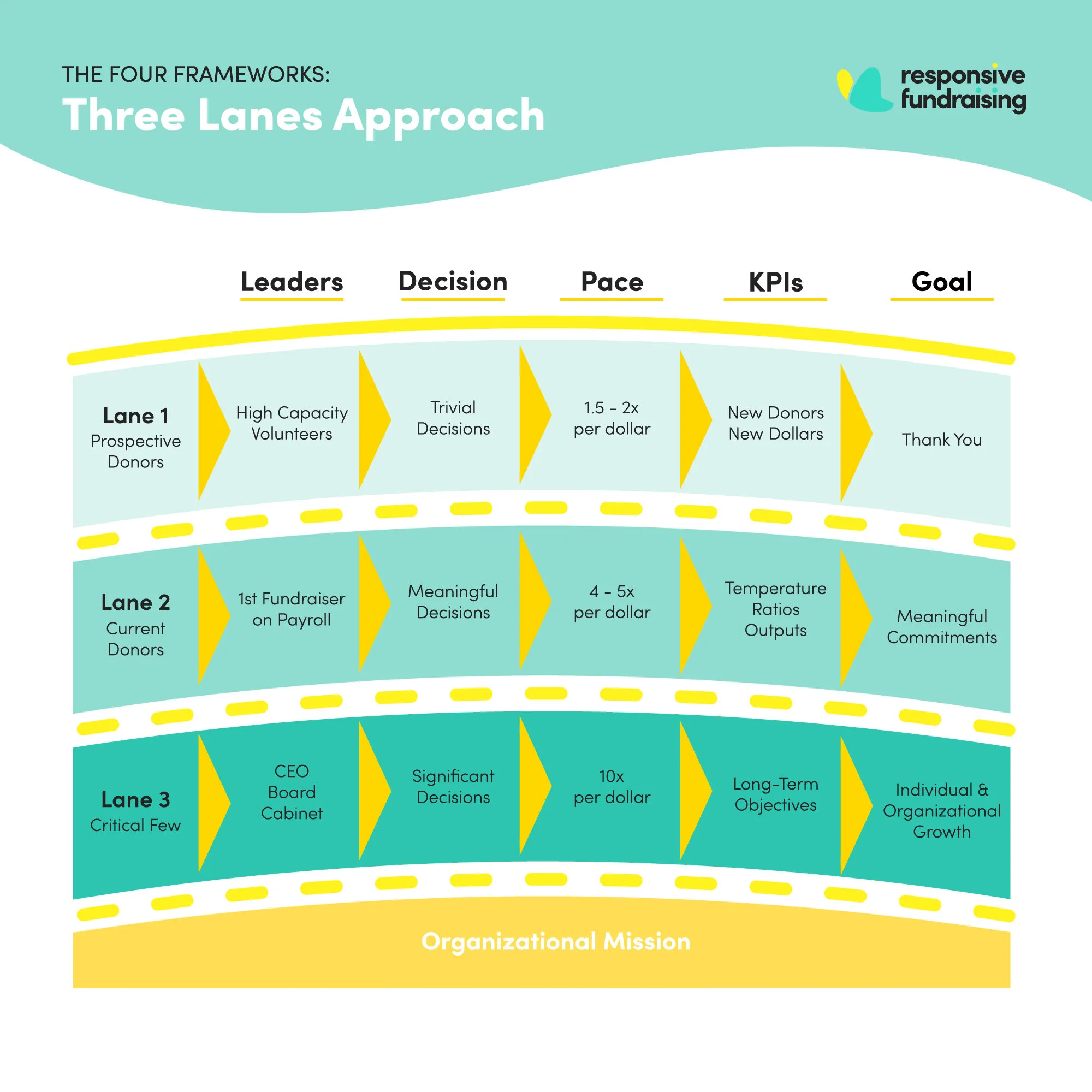 214 | Is now the right time to outsource your lane one fundraising to someone you trust?