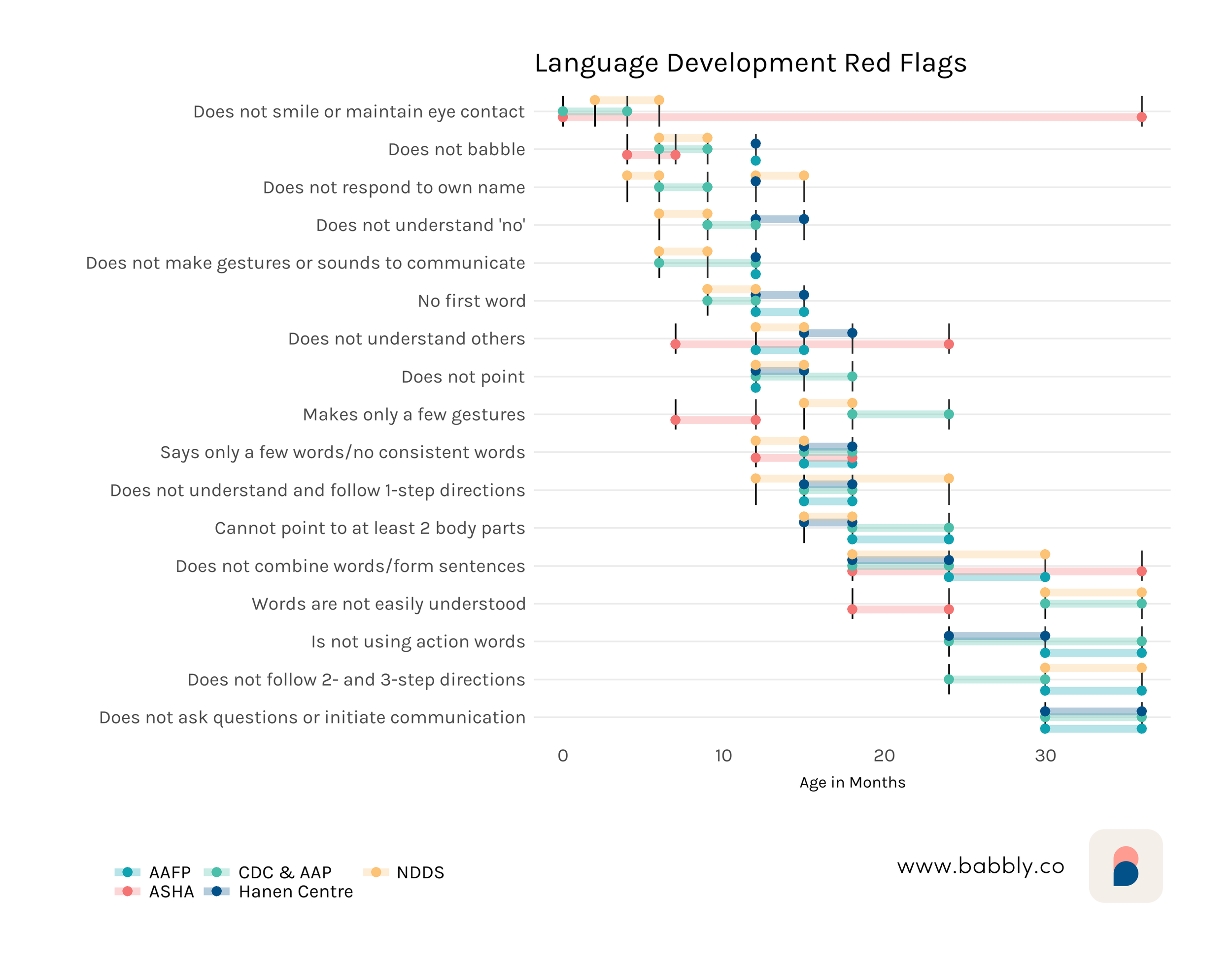 Is my child’s language development on track? That depends on who you