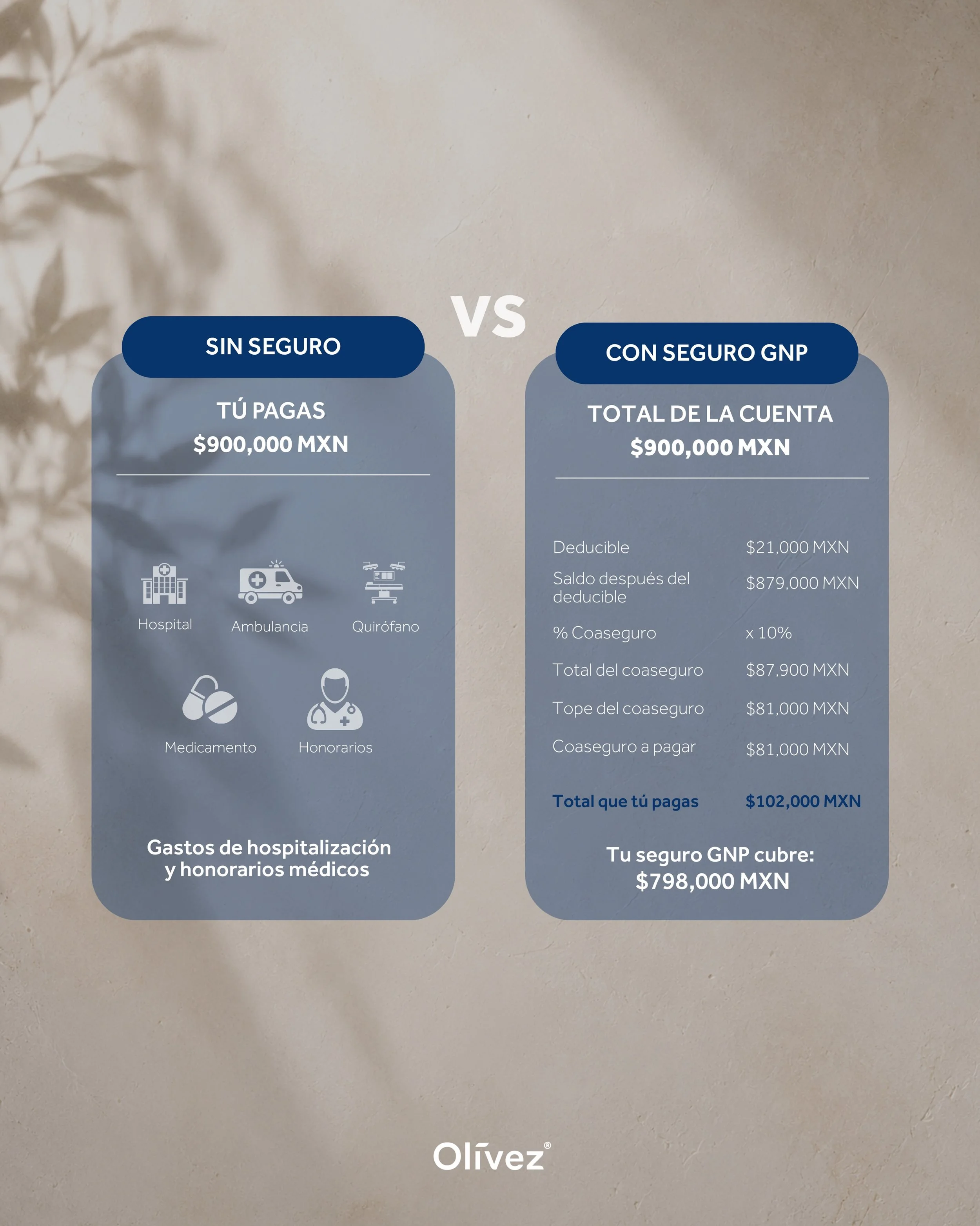 La pregunta no es cu&aacute;nto cuesta un seguro.
La pregunta es cu&aacute;nto costar&iacute;a no tenerlo.

En este ejemplo, una cuenta m&eacute;dica de $900,000 MXN termina representando un desembolso de $102,000 MXN para el asegurado.

Conocer c&oa