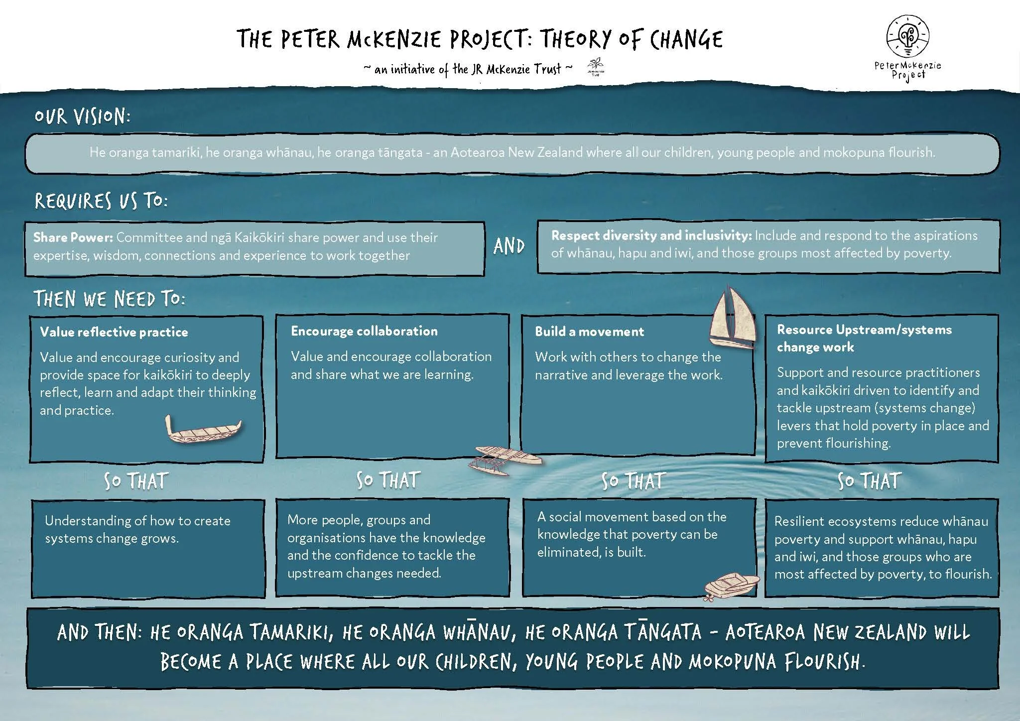 PMPTheory of Change.jpg