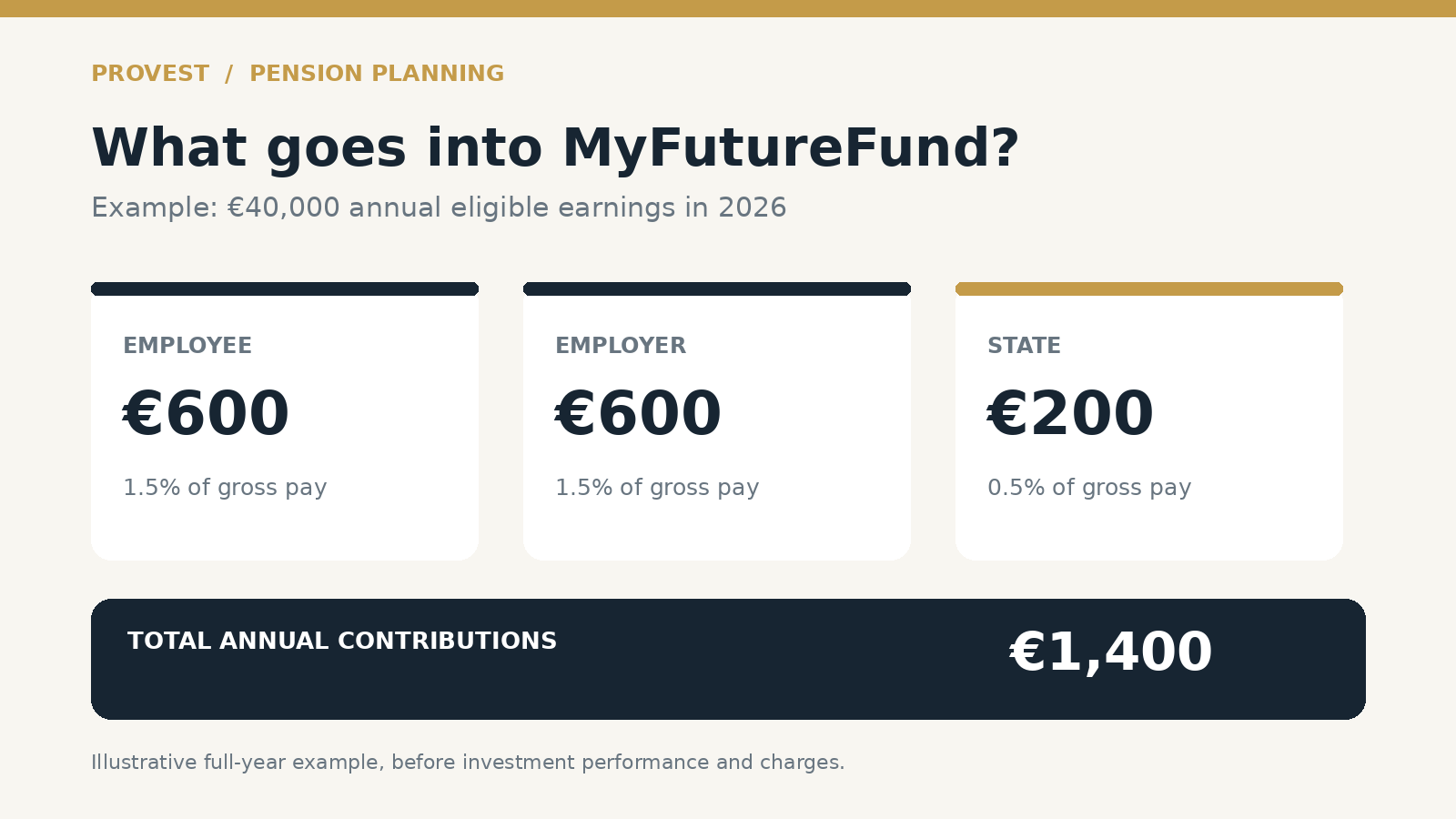what goes into my future fund