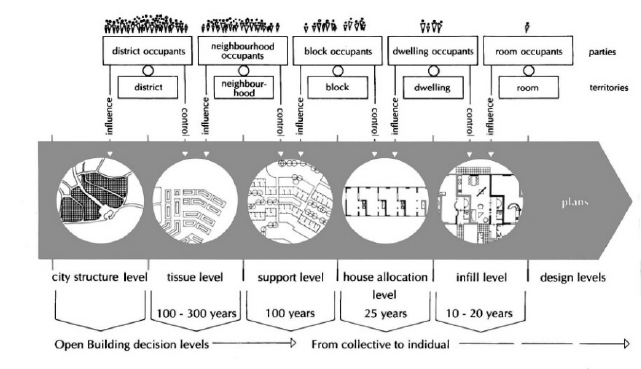 Open Building
