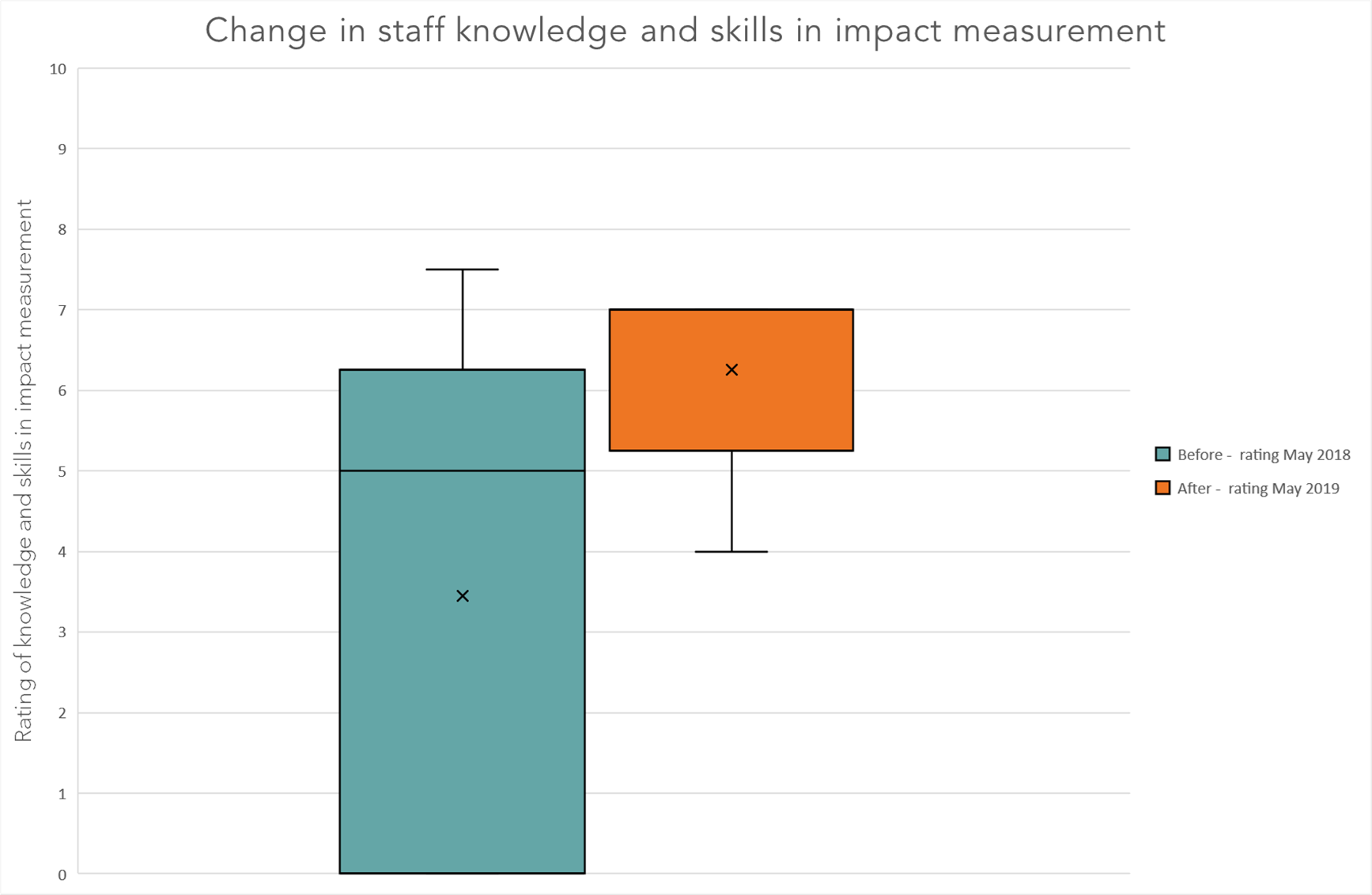 Boxplot chart showing how staff rated their knowledge and skills in impact measurement before and after Data Orchard’s support. The coloured box represents the middle range of responses, the ‘x’ is the mean average, and the horizontal line is the median average response.