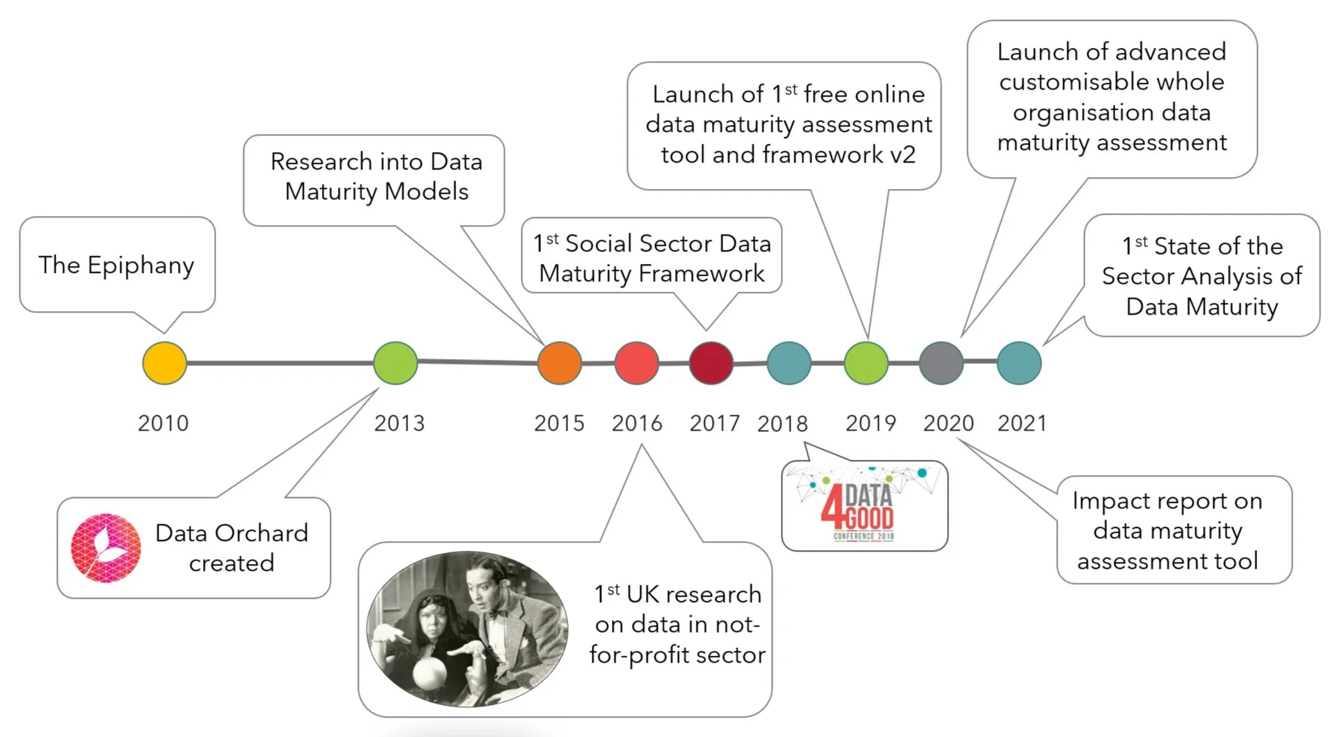 A brief history of Data Orchard and data maturity — Data Orchard