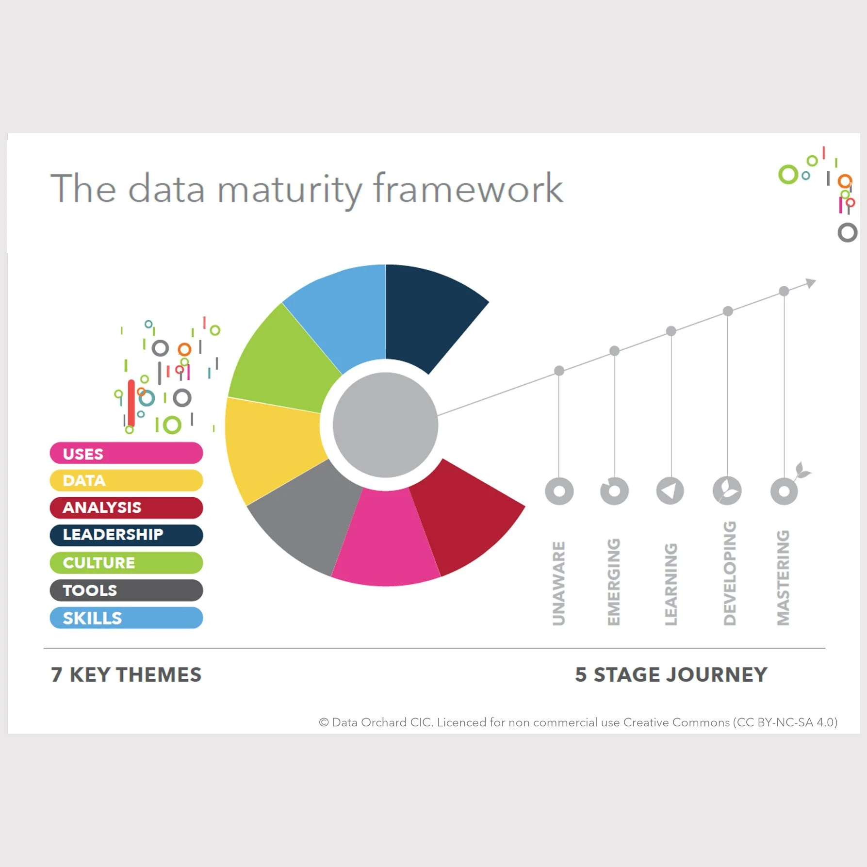 Data maturity framework