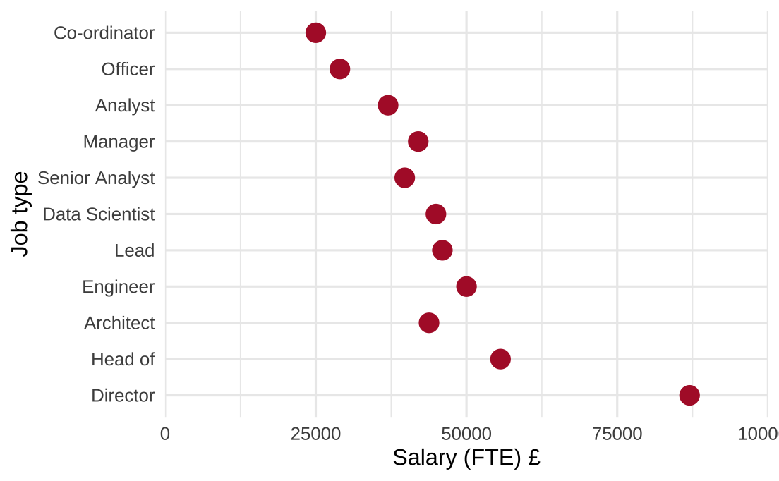 How much data analysts (and other data roles) get paid in UK nonprofits