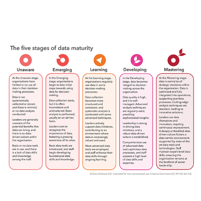 The 5 stages of data maturity