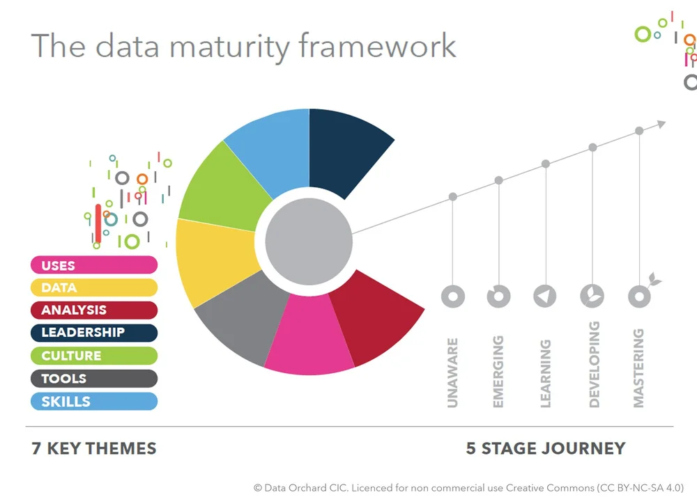 Data maturity framework for the notforprofit sector — Data Orchard