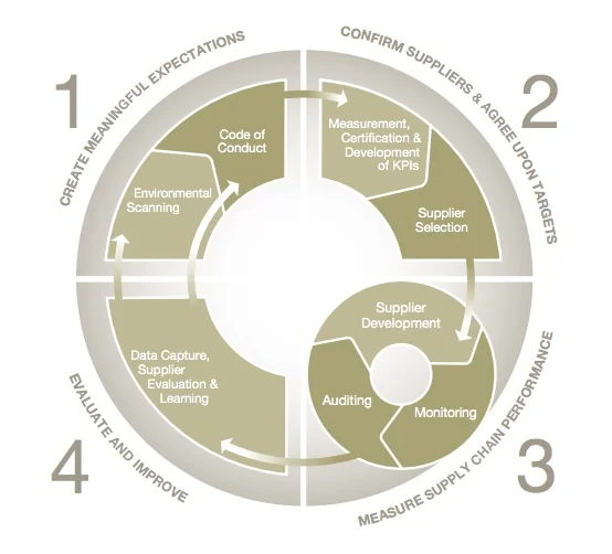 Best-practice-supply-chain-model.jpg