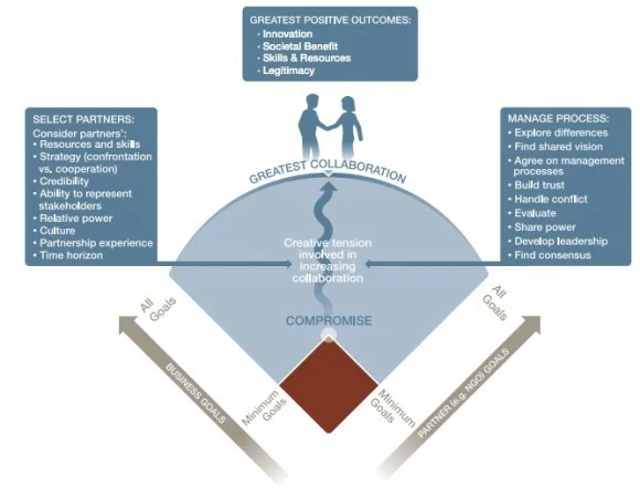 Achieving-Collaboration-e1485904940691-580x442.jpeg