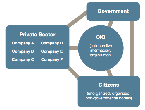 FIGURE 1. THE COLLABORATIVE INTERMEDIARY ORGANIZATION'S COORDINATION ROLE