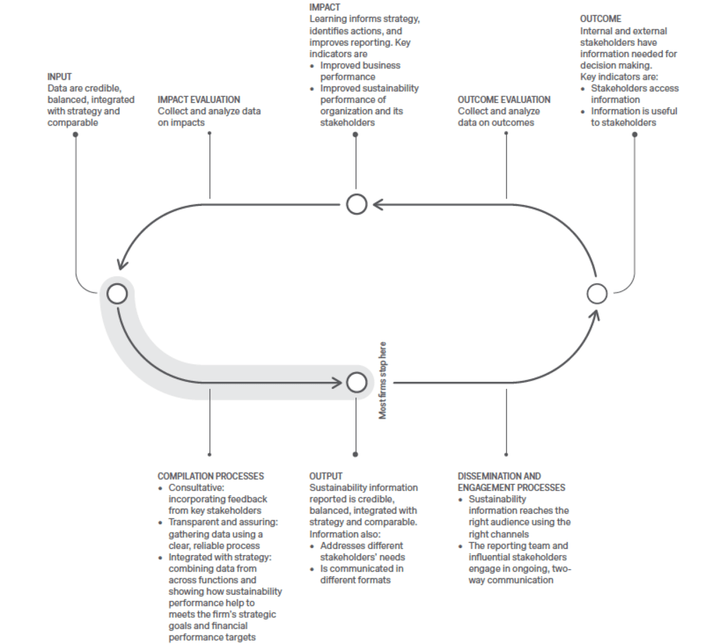 Figure 1. Effective Reporting Framework
