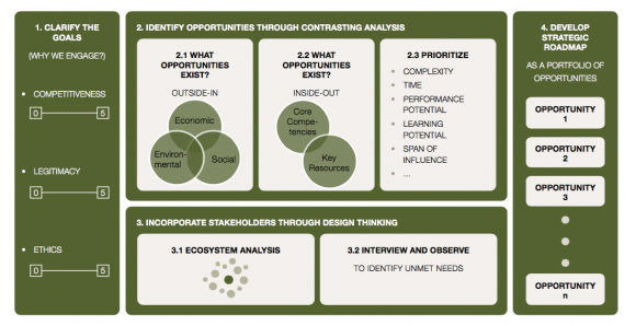 Figure 2. Sustainability Strategy Roadmap: Developing A Strategic Roadmap For Sustainability And Shared Value Opportunities