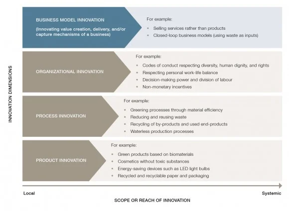 FIGURE 1. THE FOUR DIMENSIONS OF INNOVATION