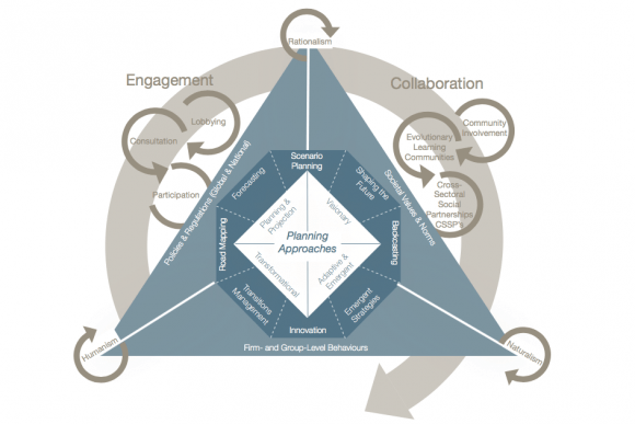 Figure 2. Planning for a Shared Vision: Approaches, Mechanisms, and Techniques