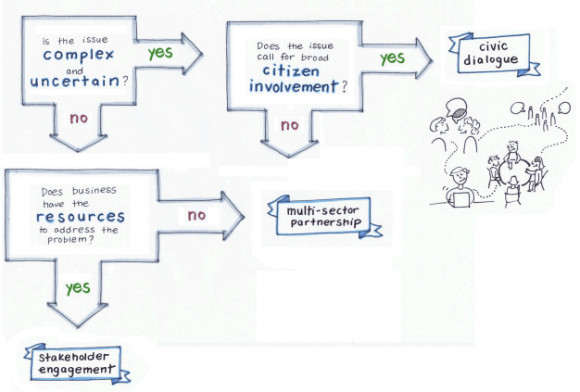 FIGURE: CHOOSING THE BEST FORM OF ENGAGEMENT FOR CONTROVERSIAL ISSUES