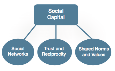 Three Dimensions of Social Capital