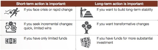 TABLE 1: WHEN TO TAKE SHORT- OR LONG-TERM ACTION
