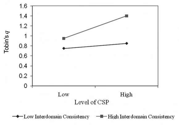 Financial Performance across Stakeholder Groups