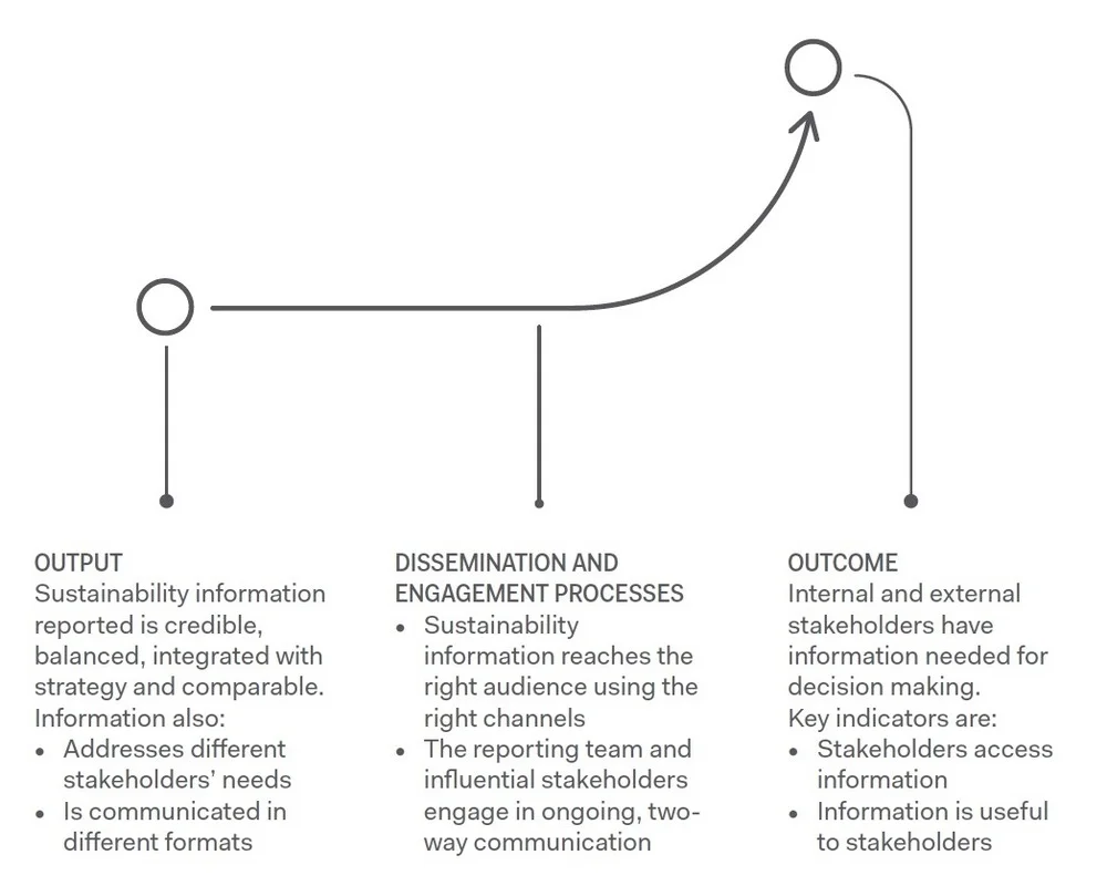 Figure 2. From Output to Outcome ( NBS Sustainability Reporting Playbook )