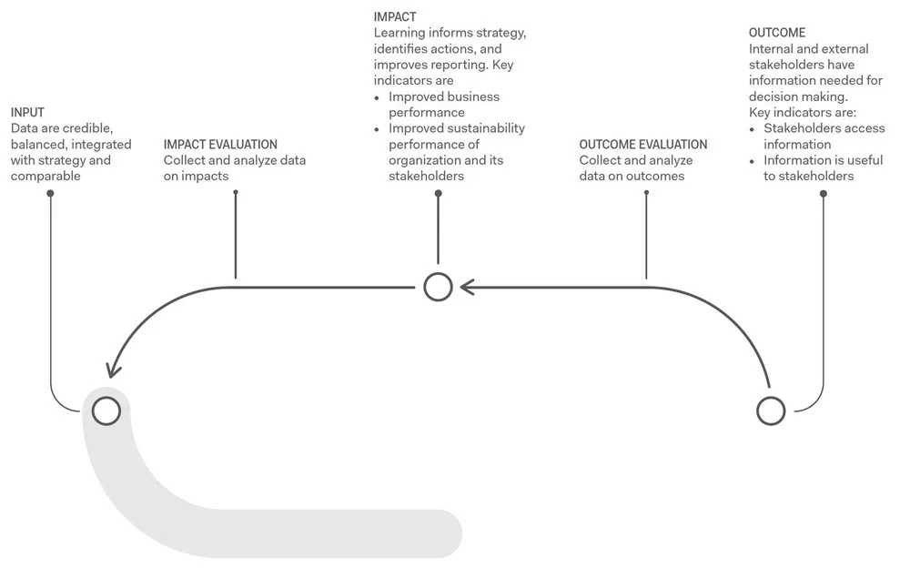 Figure 3. From Outcome to Impact (and Input)