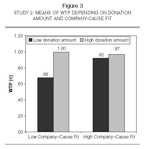 The “Low donation” amount is €0.05 and the “High donation” amount is €0.40.