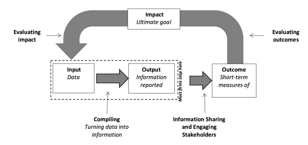 Figure: Process of Effective Sustainability Reporting
