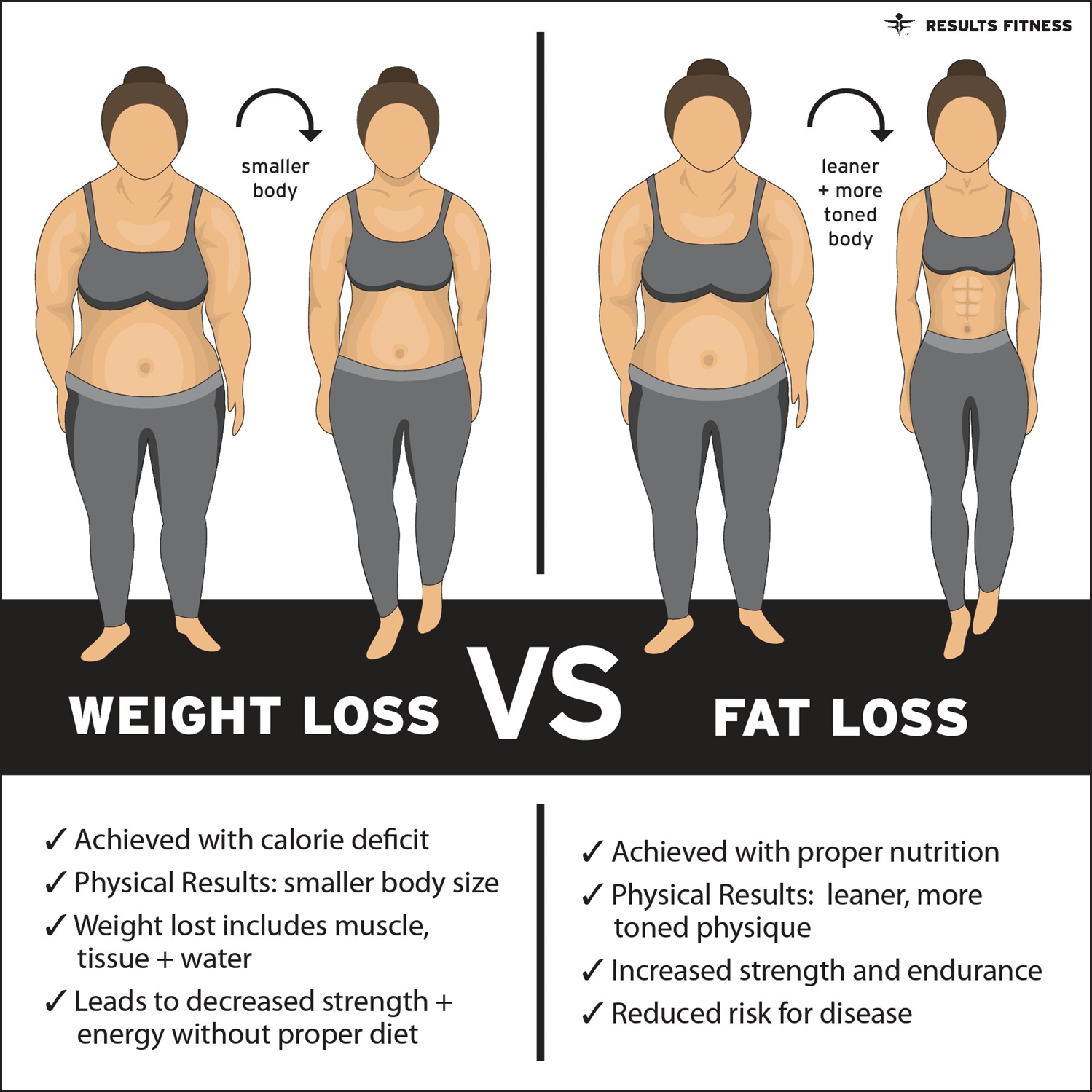WEIGHT LOSS -vs- FAT LOSS — Results Fitness
