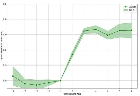Place-Based Variation in Health Care: Evidence from Mandatory Movers in the U.S. Military Health System