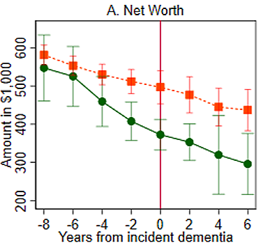 Dementia and Long-run Trajectories in Household Finances