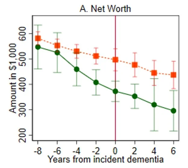  “ Dementia and Long-run Trajectories in Household Finances”   NBER Working Paper No. 34659 (provisional acceptance, American Economic Journals: Economic Policy)  Jing Li, Kathleen McGarry, Lauren Nicholas, Jonathan Skinner  Existing evidence suggest
