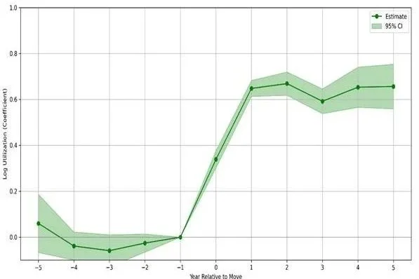 Place-Based Variation in Health Care: Evidence from Mandatory Movers in the U.S. Military Health System