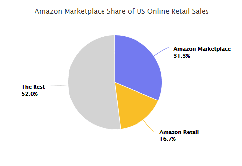 Amazon and the Ecommerce Marketplace — The Idea Gallery